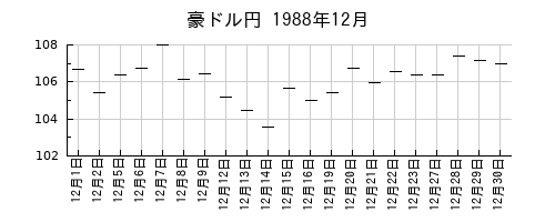 豪ドル円の1988年12月のチャート