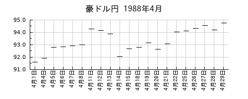 豪ドル円の1988年4月のチャート
