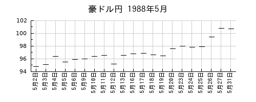 豪ドル円の1988年5月のチャート