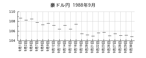 豪ドル円の1988年9月のチャート