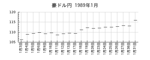 豪ドル円の1989年1月のチャート