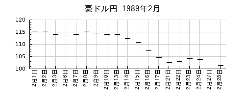 豪ドル円の1989年2月のチャート