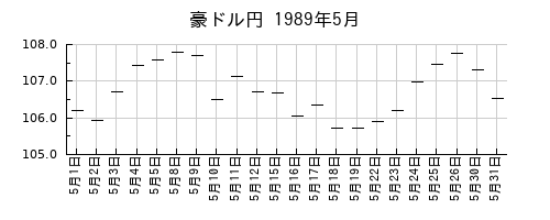 豪ドル円の1989年5月のチャート