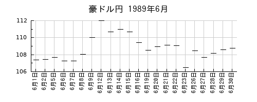豪ドル円の1989年6月のチャート