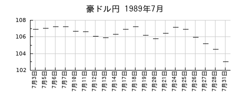 豪ドル円の1989年7月のチャート