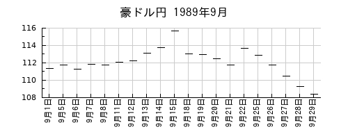 豪ドル円の1989年9月のチャート