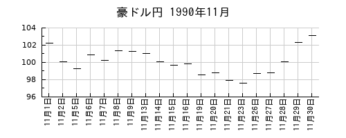 豪ドル円の1990年11月のチャート