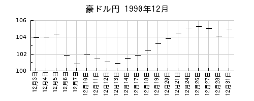 豪ドル円の1990年12月のチャート