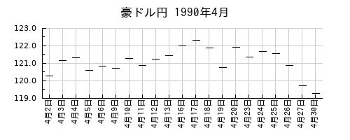 豪ドル円の1990年4月のチャート