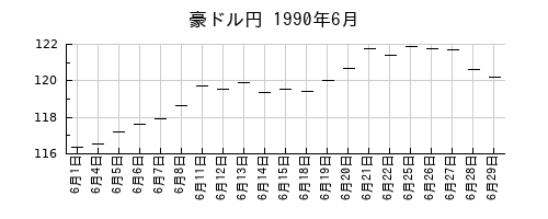 豪ドル円の1990年6月のチャート