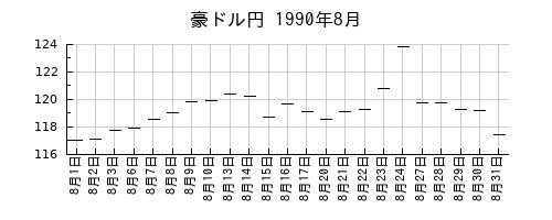 豪ドル円の1990年8月のチャート