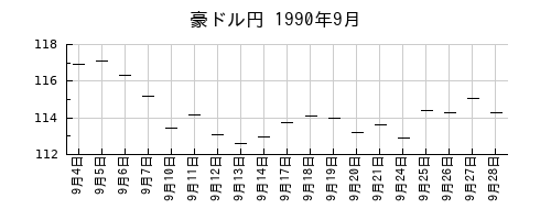 豪ドル円の1990年9月のチャート