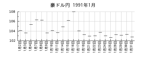 豪ドル円の1991年1月のチャート