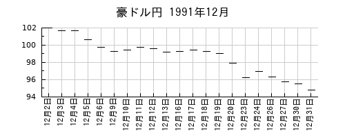豪ドル円の1991年12月のチャート