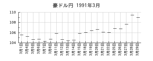 豪ドル円の1991年3月のチャート