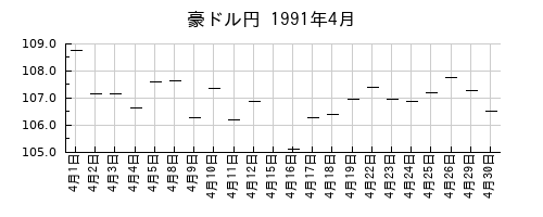 豪ドル円の1991年4月のチャート