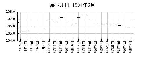 豪ドル円の1991年6月のチャート