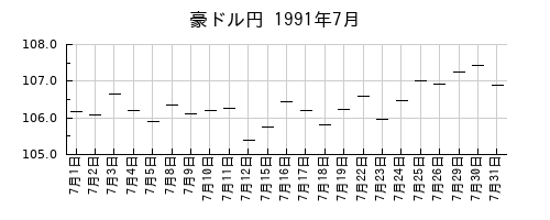 豪ドル円の1991年7月のチャート