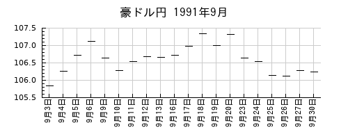 豪ドル円の1991年9月のチャート