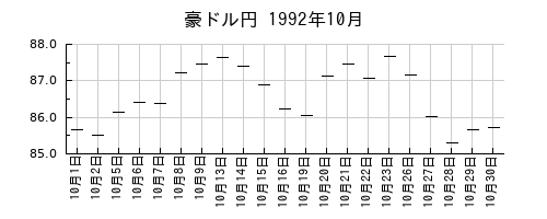 豪ドル円の1992年10月のチャート
