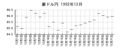 豪ドル円の1992年12月のチャート