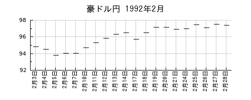豪ドル円の1992年2月のチャート