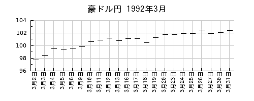 豪ドル円の1992年3月のチャート