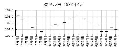 豪ドル円の1992年4月のチャート