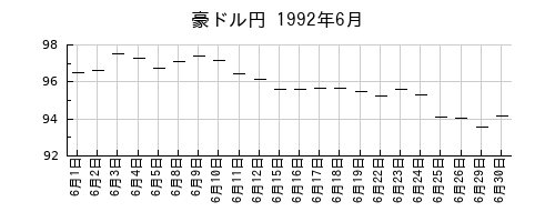 豪ドル円の1992年6月のチャート