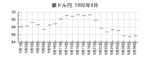 豪ドル円の1992年9月のチャート