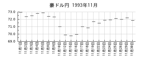 豪ドル円の1993年11月のチャート