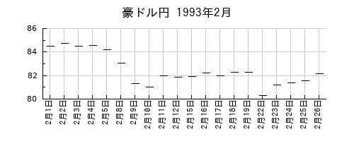 豪ドル円の1993年2月のチャート