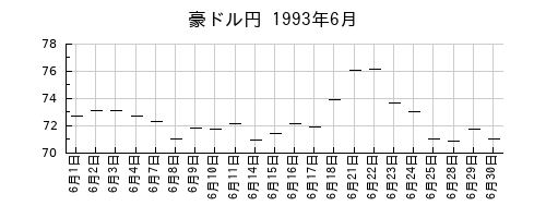豪ドル円の1993年6月のチャート