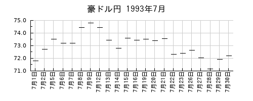豪ドル円の1993年7月のチャート