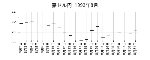 豪ドル円の1993年8月のチャート