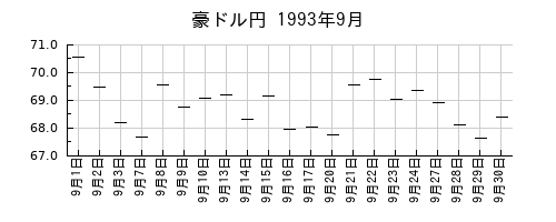 豪ドル円の1993年9月のチャート