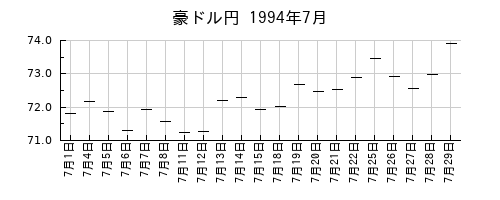 豪ドル円の1994年7月のチャート