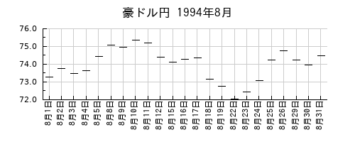 豪ドル円の1994年8月のチャート