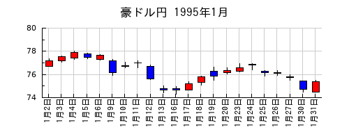 豪ドル円の1995年1月のチャート
