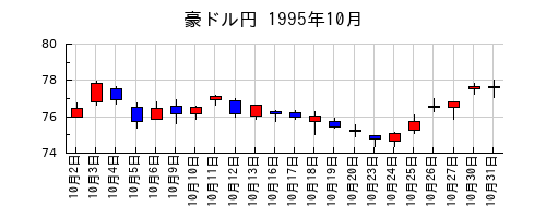 豪ドル円の1995年10月のチャート