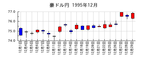 豪ドル円の1995年12月のチャート