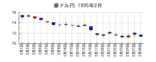 豪ドル円の1995年2月のチャート