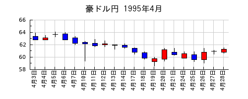 豪ドル円の1995年4月のチャート