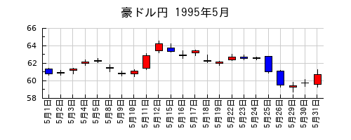 豪ドル円の1995年5月のチャート
