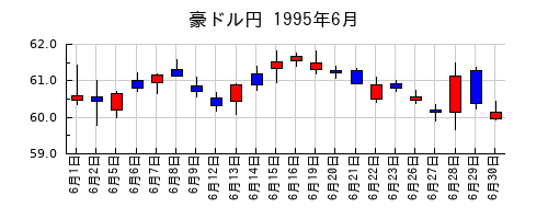 豪ドル円の1995年6月のチャート
