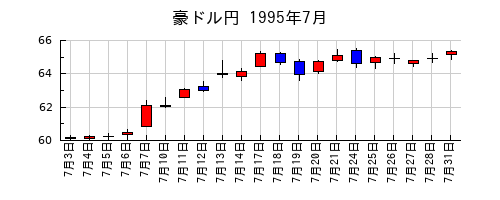 豪ドル円の1995年7月のチャート