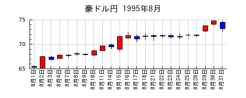 豪ドル円の1995年8月のチャート