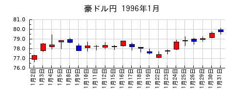 豪ドル円の1996年1月のチャート