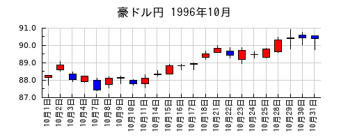 豪ドル円の1996年10月のチャート
