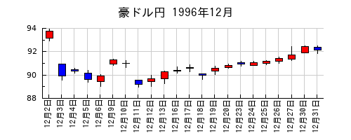 豪ドル円の1996年12月のチャート